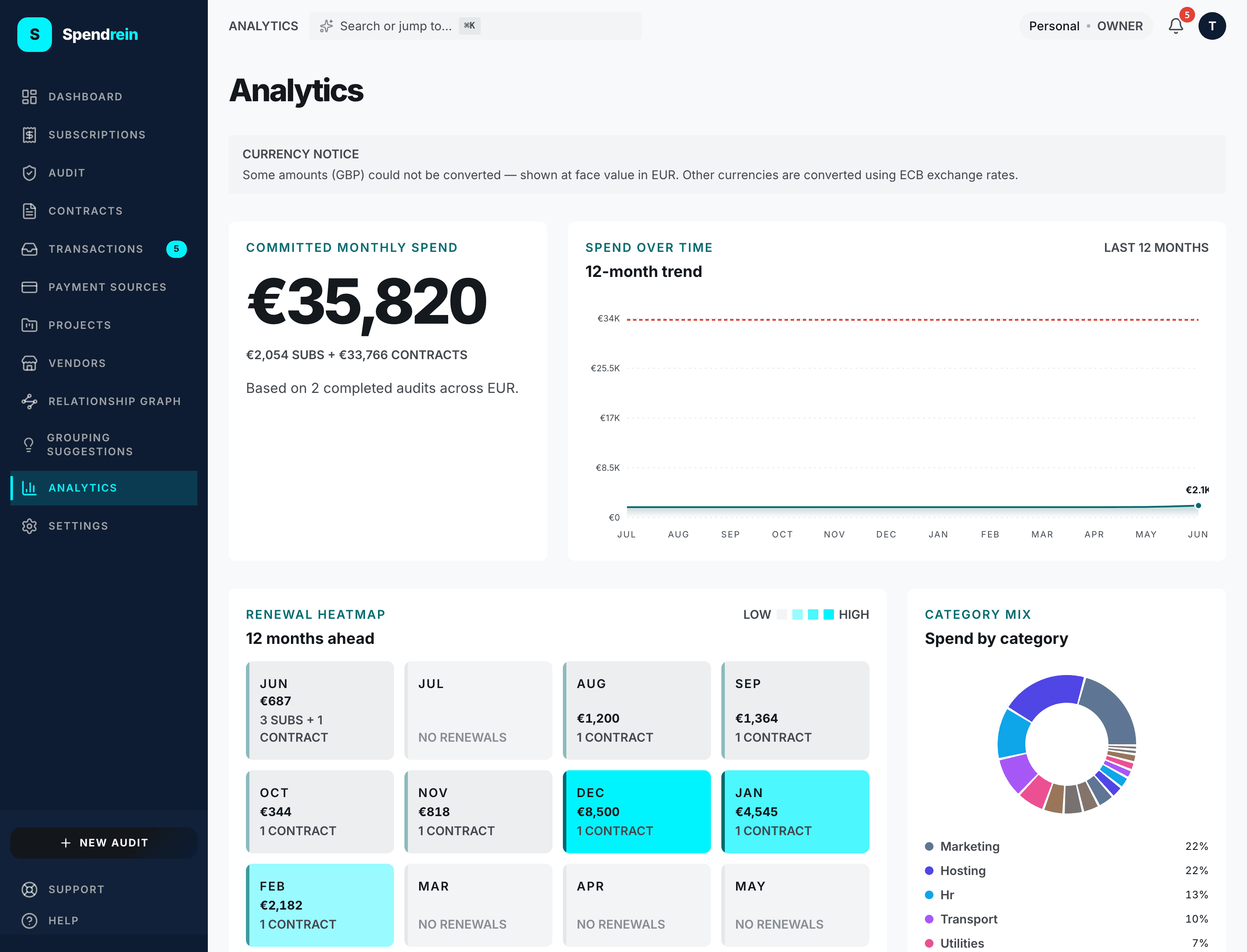 The spend-over-time chart on the analytics page — twelve months of total spend.