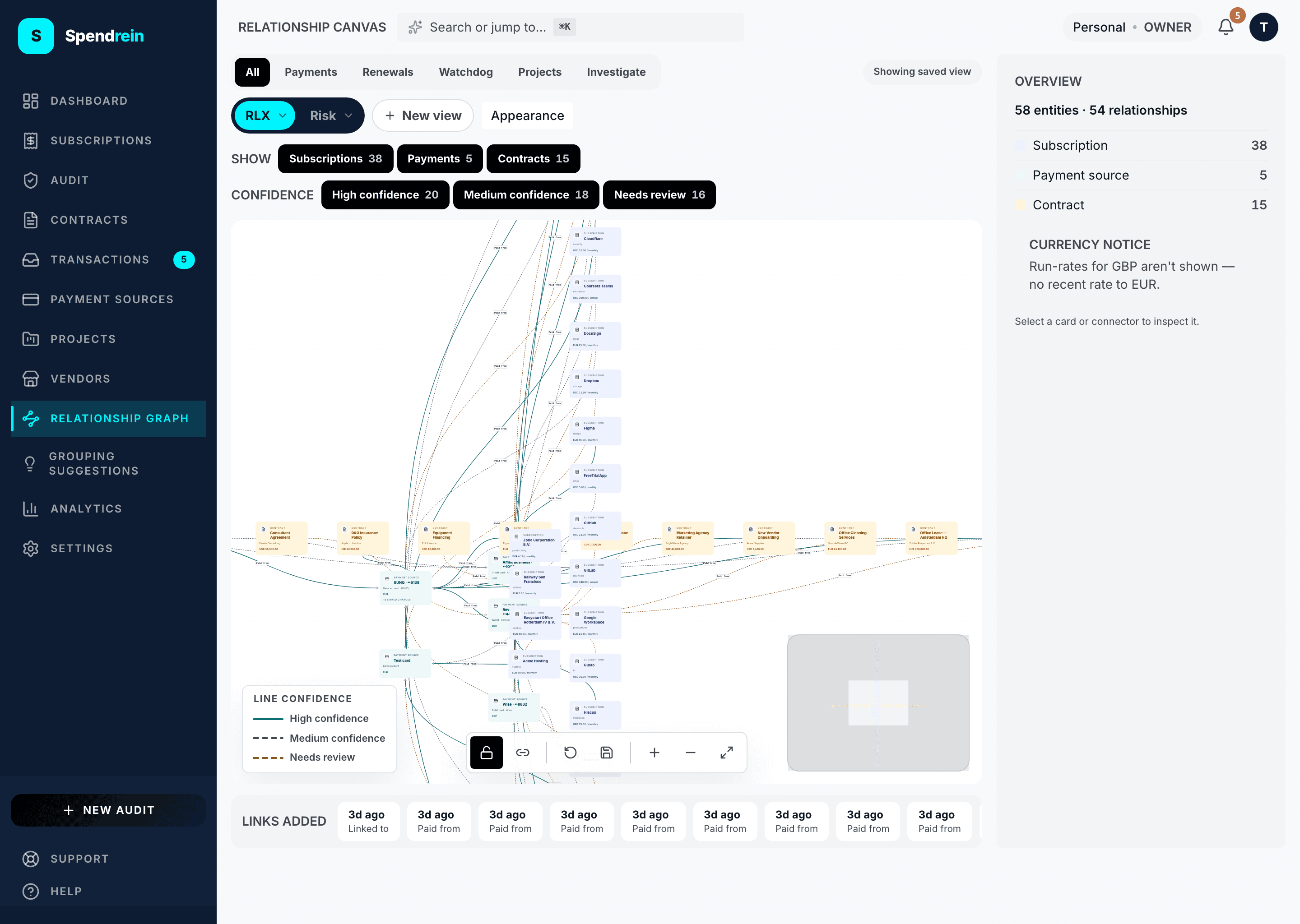 The Spendrein relationship canvas — entities as cards connected by confidence-coded links, with view tabs, entity and confidence filter chips, the legend, and a minimap.