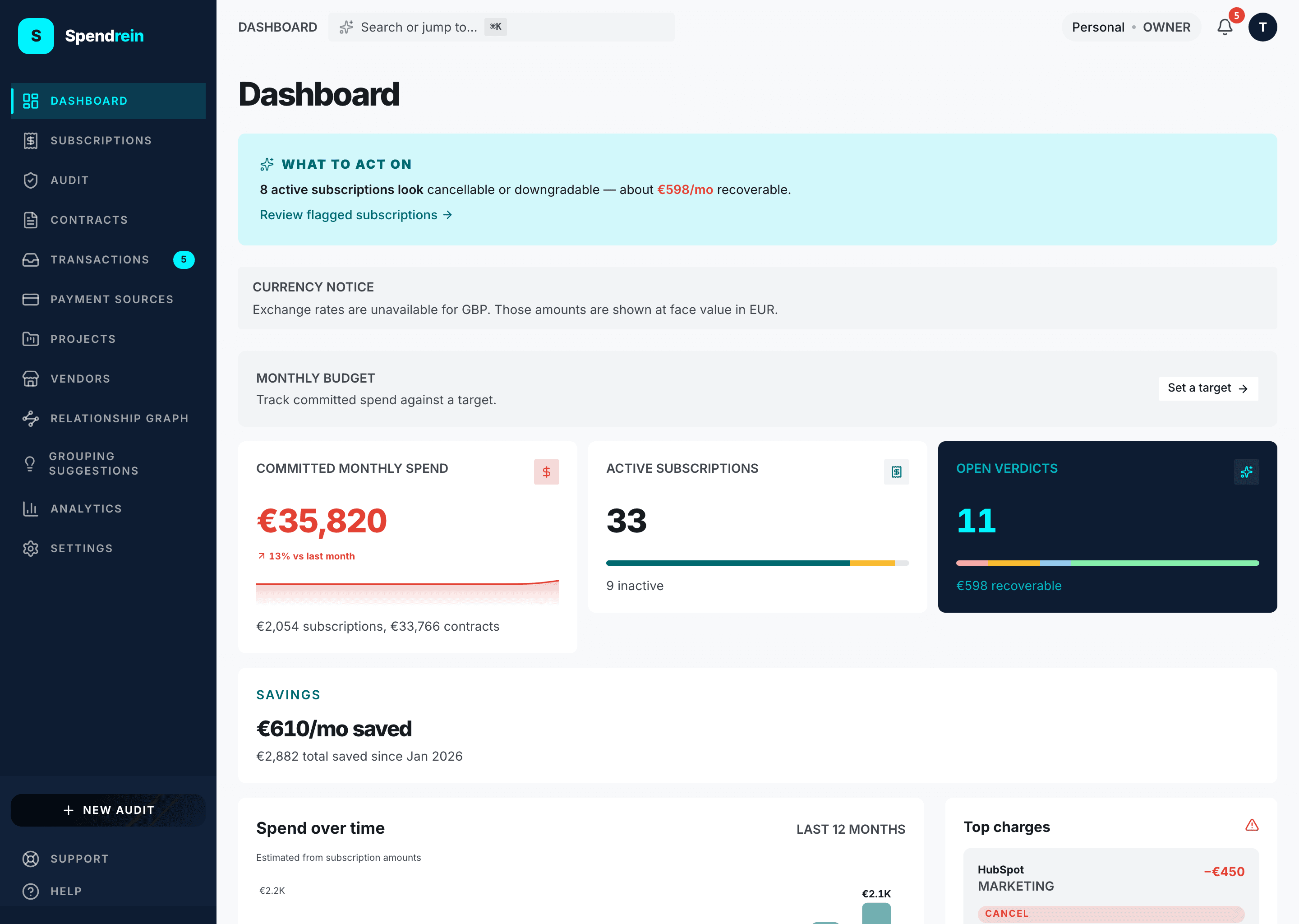 The Spendrein dashboard — the currency notice, monthly budget, KPI cards, spend-over-time chart, and top charges.